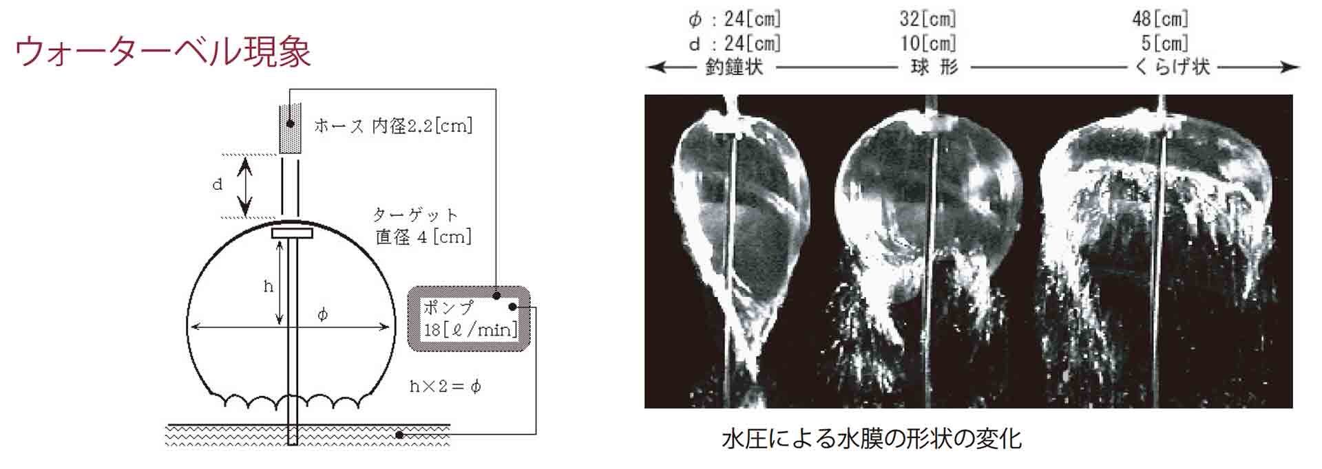 ウォーターベル現象