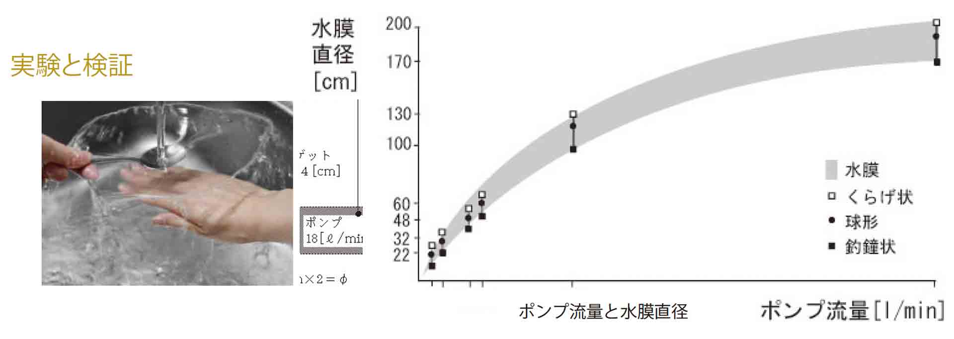 実験と検証